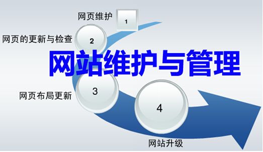 网站维护你必须得具备的知识有哪些？