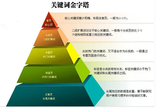 所有网站优化都离不开的四个步骤